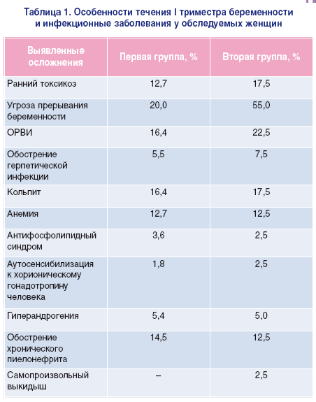 Температура третий триместр. Риски замершей беременности по неделям. Статистика по замершей беременности по неделям. Статистика замершей беременности по срокам таблица. Процент замерших беременностей по неделям.