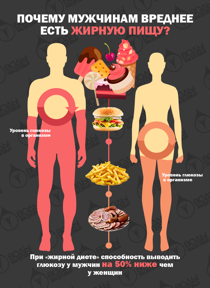 Муж постоянно ест. Употребление пищи. Питание мужчин и женщин. Вредные пищы для женщин. Вредная еда для организма женщины.