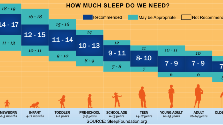 Сколько спят люди по возрасту. Сколько часов в сутки должен спать человек. Сколько нужно спать. Сколько нужно спать человеку. Таблица сколько должен спать человек.