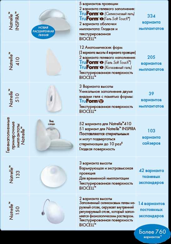 Срок годности имплантов. Аллерган импланты Размерная сетка. Текстурированные импланты Аллерган. Фирма Allergan импланты молочных желез, ситль 410, анатомические. 410 Анатомические импланты.