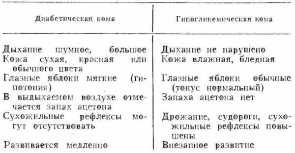 План обследования при гипогликемической коме